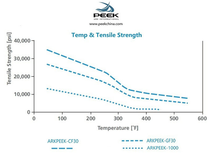 PEEK Tensile Strength vs. Temperature: What You Need to Know