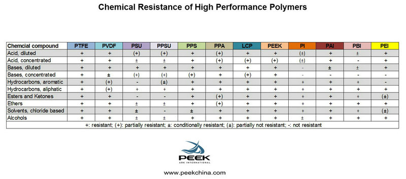 In-Depth Analysis of PEEK Chemical Resistance