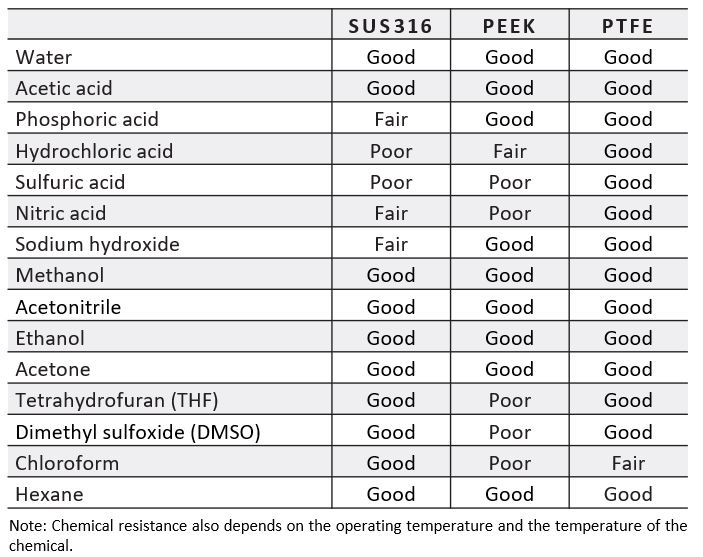 In-Depth Analysis of PEEK Chemical Resistance