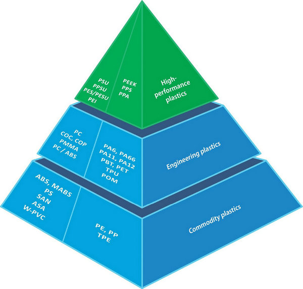 PEEK vs. PPS vs. PES: A Guide to High-Temperature Polymers