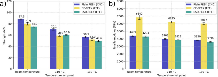 High-Temperature Performance of 3D-Printed Carbon-Based PEEK Materials