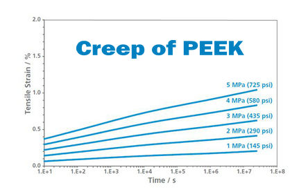 Understanding PEEK Creep Properties for High-Performance Applications